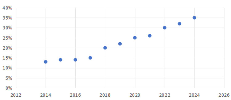 测试设备之争｜国产半导体分选机快速增长至35%，基本实现全面替代